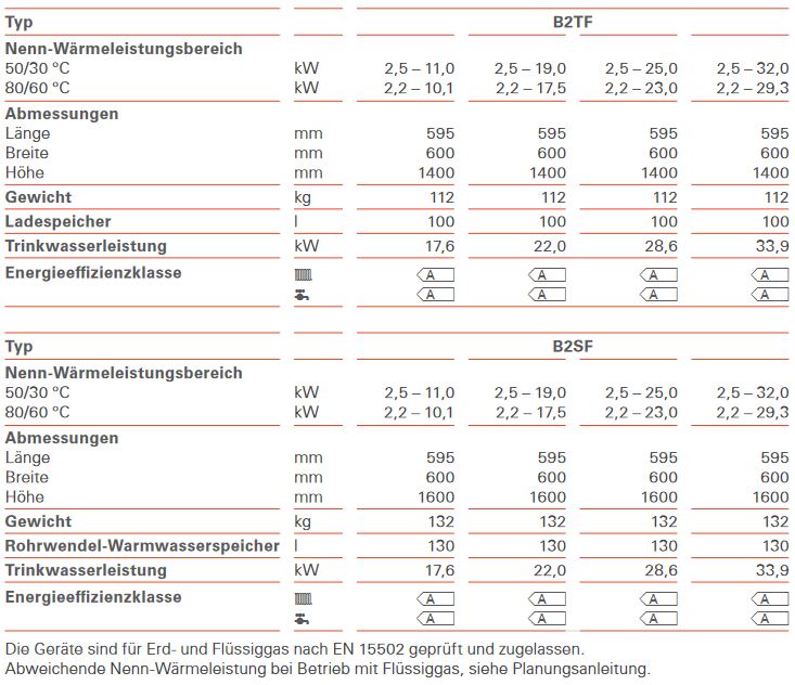 Viessmann Gas Brennwert Kompaktgerät Vitodens 222-F 11 kW Paket B2SF Speicher