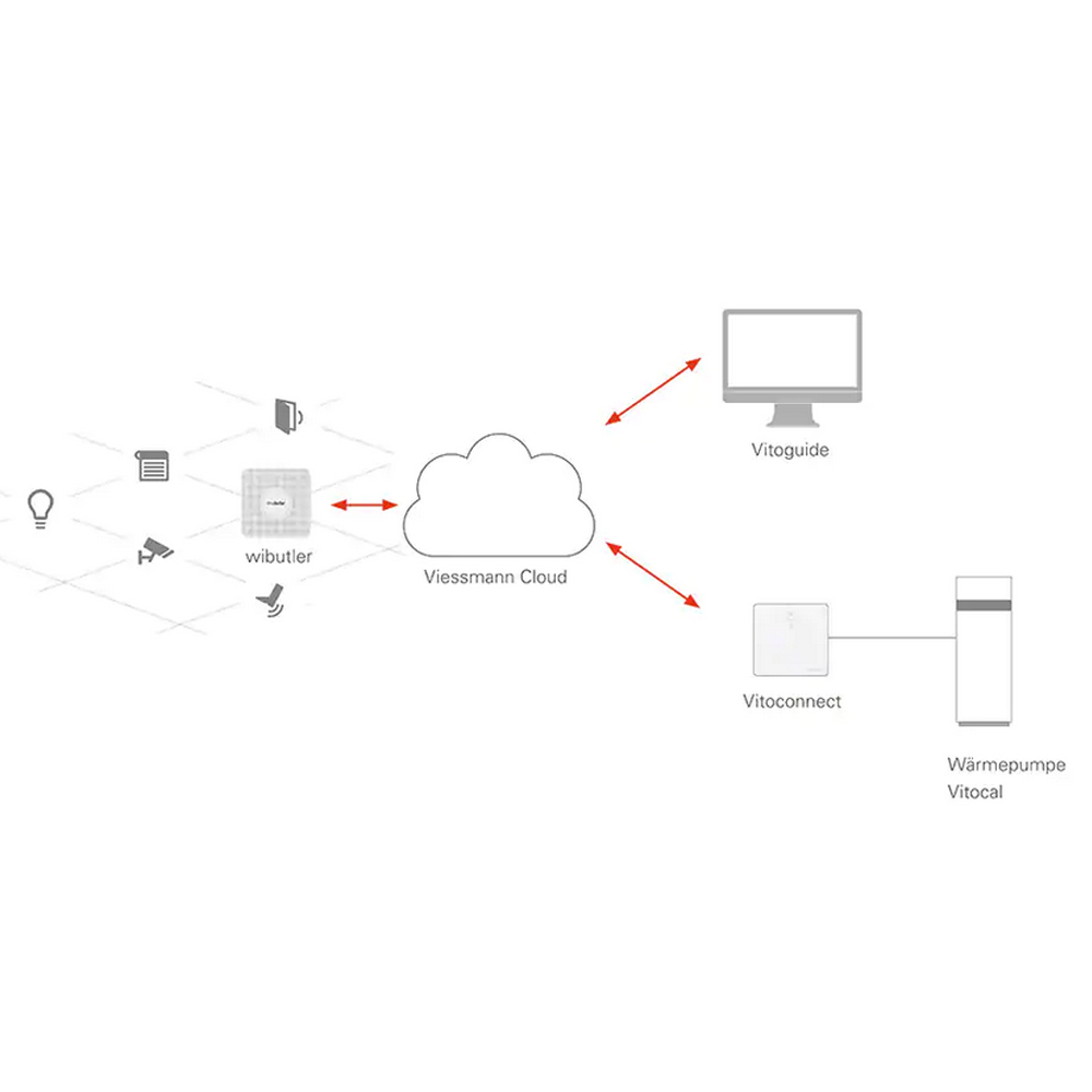 wibutler pro Home Server Zentrale Starter Paket Radiator WLAN LAN Modul
