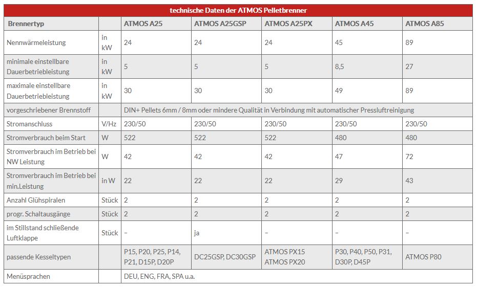 ATMOS A25GSP Pelletbrenner für Kombikessel DC25GSP, DC30GSP 110.02.004
