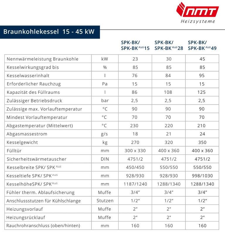 NMT Braunkohlekessel SPK-49 BK 45 kW Kohlekessel Naturzugkessel Abgang oben