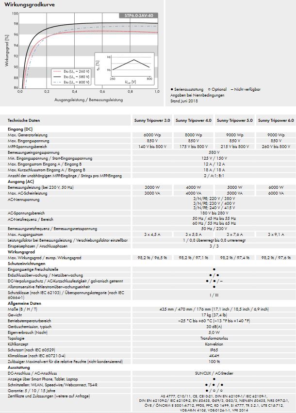 Wechselrichter SMA Sunny Tripower 5.0 Photovoltaik dreiphasig Netzeinspeisegerät