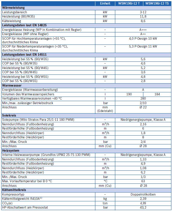Buderus Sole Wasser Wärmepumpe WSW196i-12 T190 Erdwärmepumpe Warmwasserspeicher